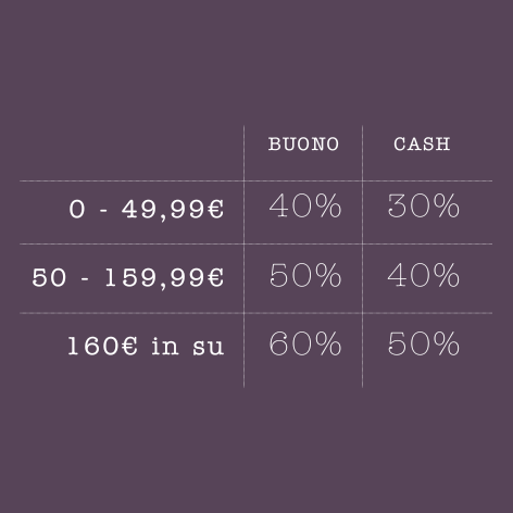 percentuali